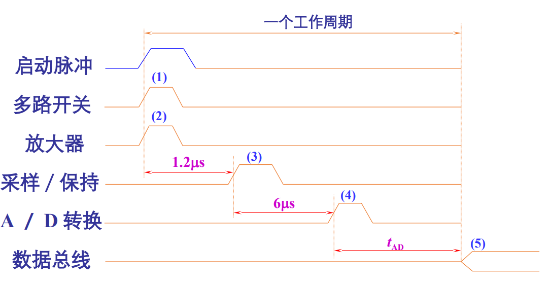 数据采集系统工作时序