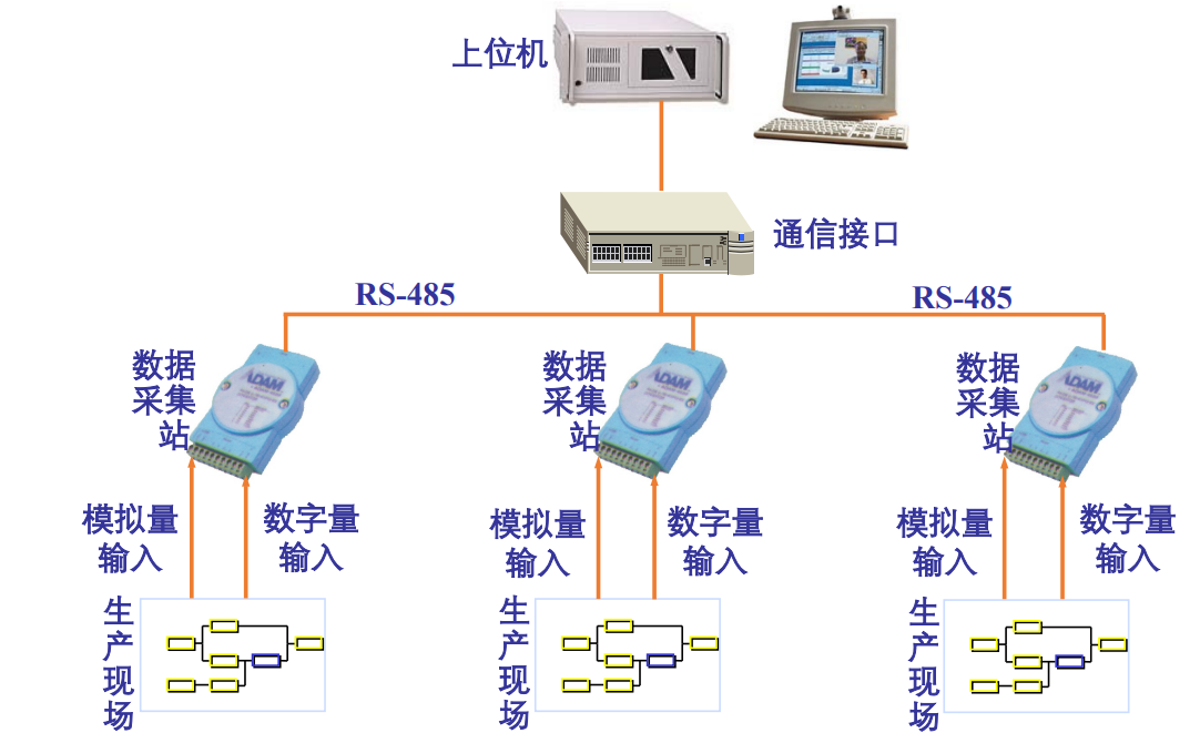 集散型数据采集系统