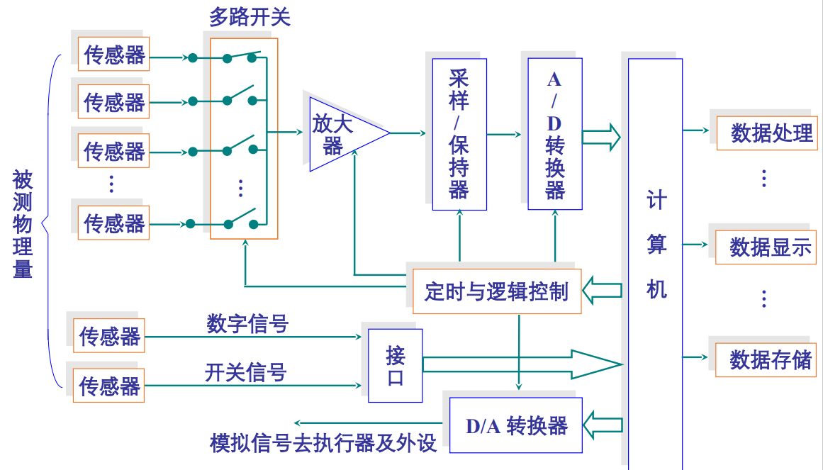 微型计算机数据采集系统