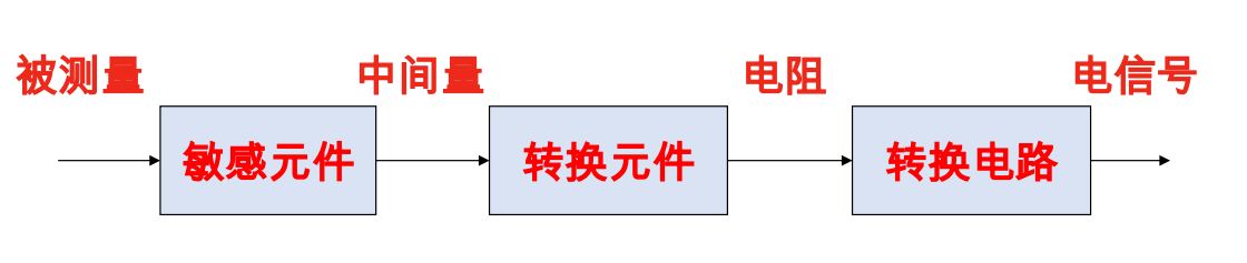 电阻式传感器