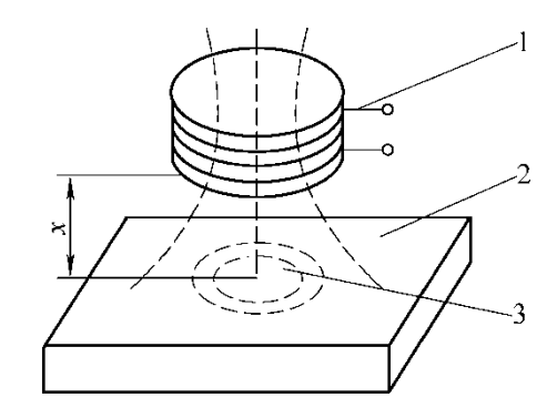电涡流效应原理图 1、线圈； 2、金属板； 3、涡流