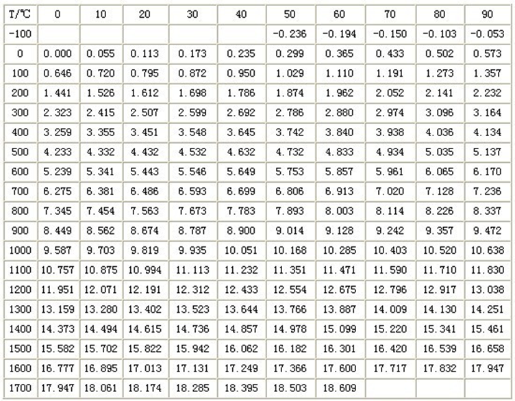 S型热电偶 （铂铑10-铂）分度表