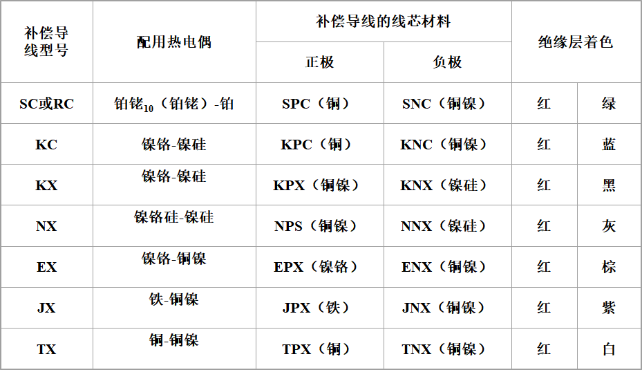 补偿导线的型号、线芯材质和绝缘层着色