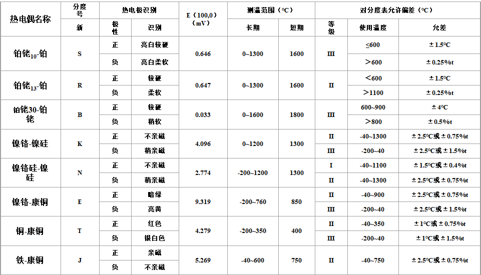 标准化热电偶技术数据表