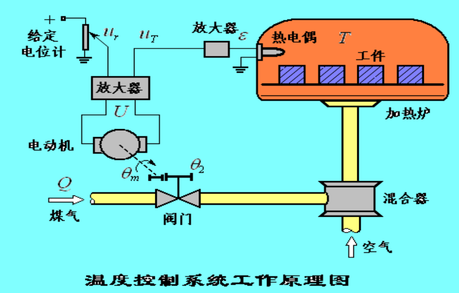 温度控制系统工作原理图