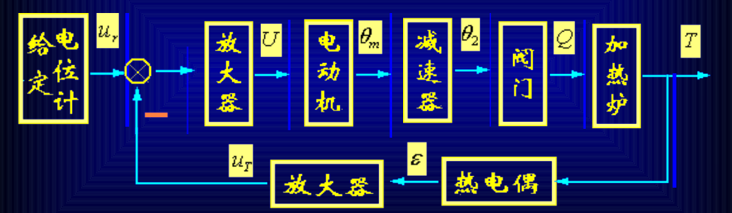 炉温控制系统结构图