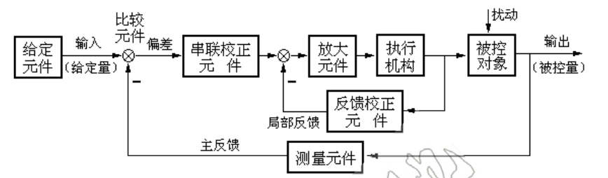 典型的反馈控制系统结构图