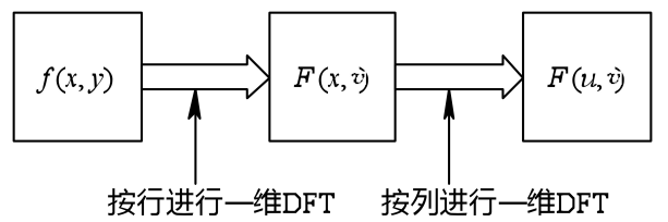 用两次一维DFT计算二维DFT