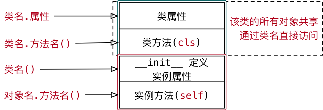 类的结构示意图