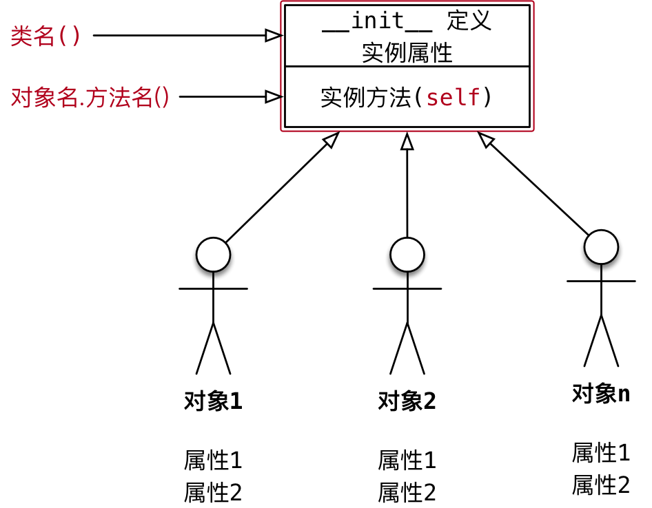 类的结构示意图