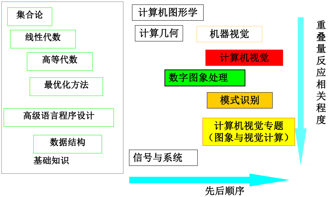 数字图像处理与相关学科的关系