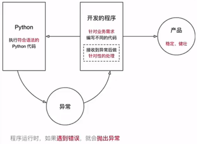 异常示意图