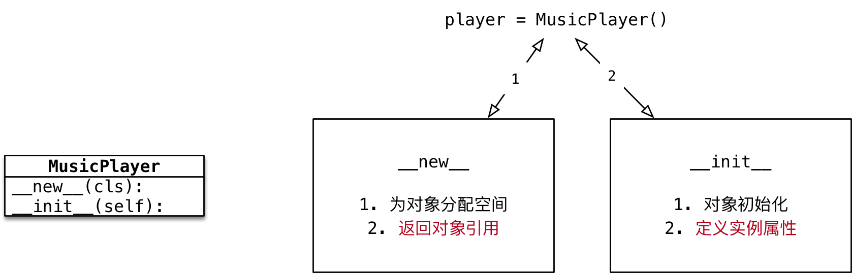 对象分配空间和初始化