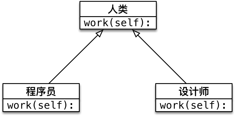 多态示意图