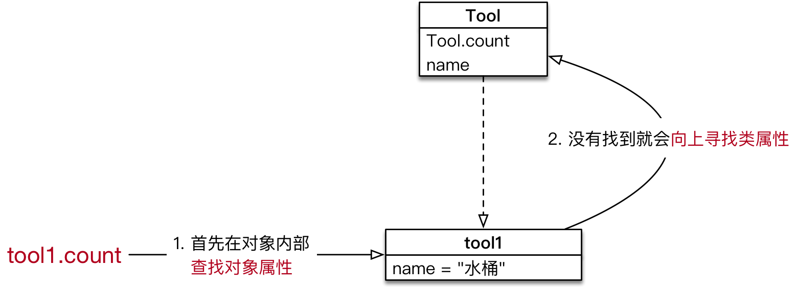 通过对象访问类属性