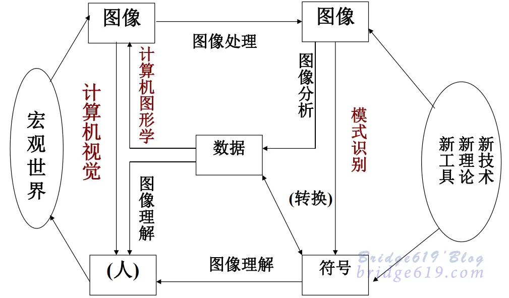 图像处理与相关学科的联系与区别