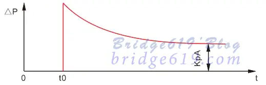 阶跃作用下比例微分控制的响应