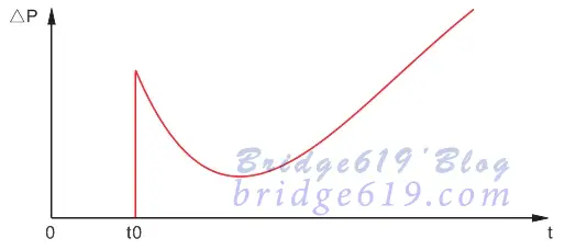 阶跃作用下比例积分微分控制的响应